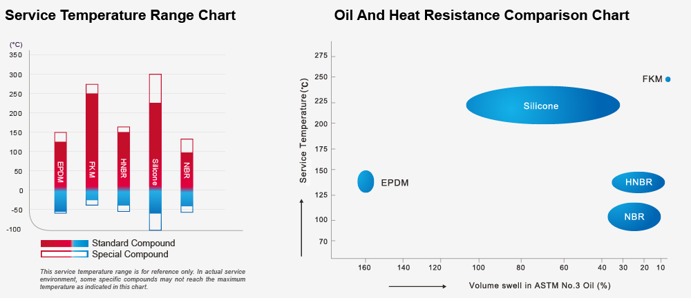 Chart showing pressure and temperature compatibility of different O-Ring materials